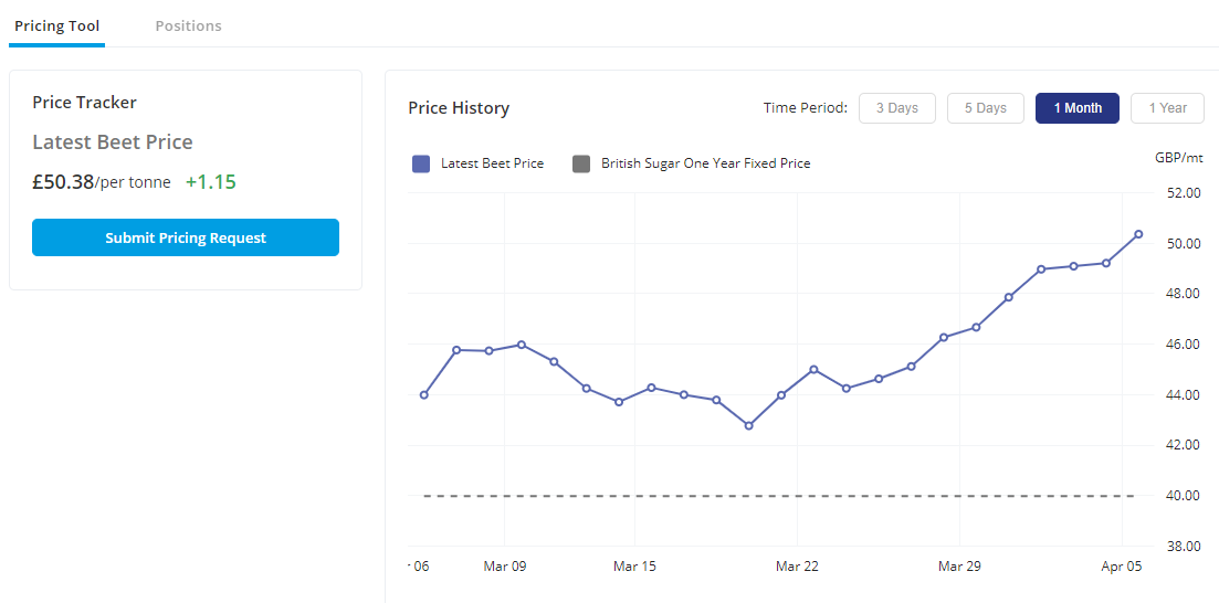 📈2023 UK futures linked beet prices on <a href="/Czapp_portal/">CZ App</a> reached £50/t this morning📈That's now >25% higher than the 2023 fixed price contract🧑‍🌾Are you one of the 147 growers who chose it this year? ⚖️If you've not already priced all your beet, you have 5 more months to decide🔴🟠🟢