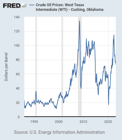 limites1972's tweet photo. 1. Sigh... esta semana hemos tenido que escuchar que hay exceso de oferta de petróleo, así que por vigésima vez vamos a tratar de explicar **lo del pico del petróleo**.

Abajo la gráfica de precios ($) del barril West Texas International desde 1986 hasta la actualidad 👇🏼 https://t.co/01Cst1tsTS