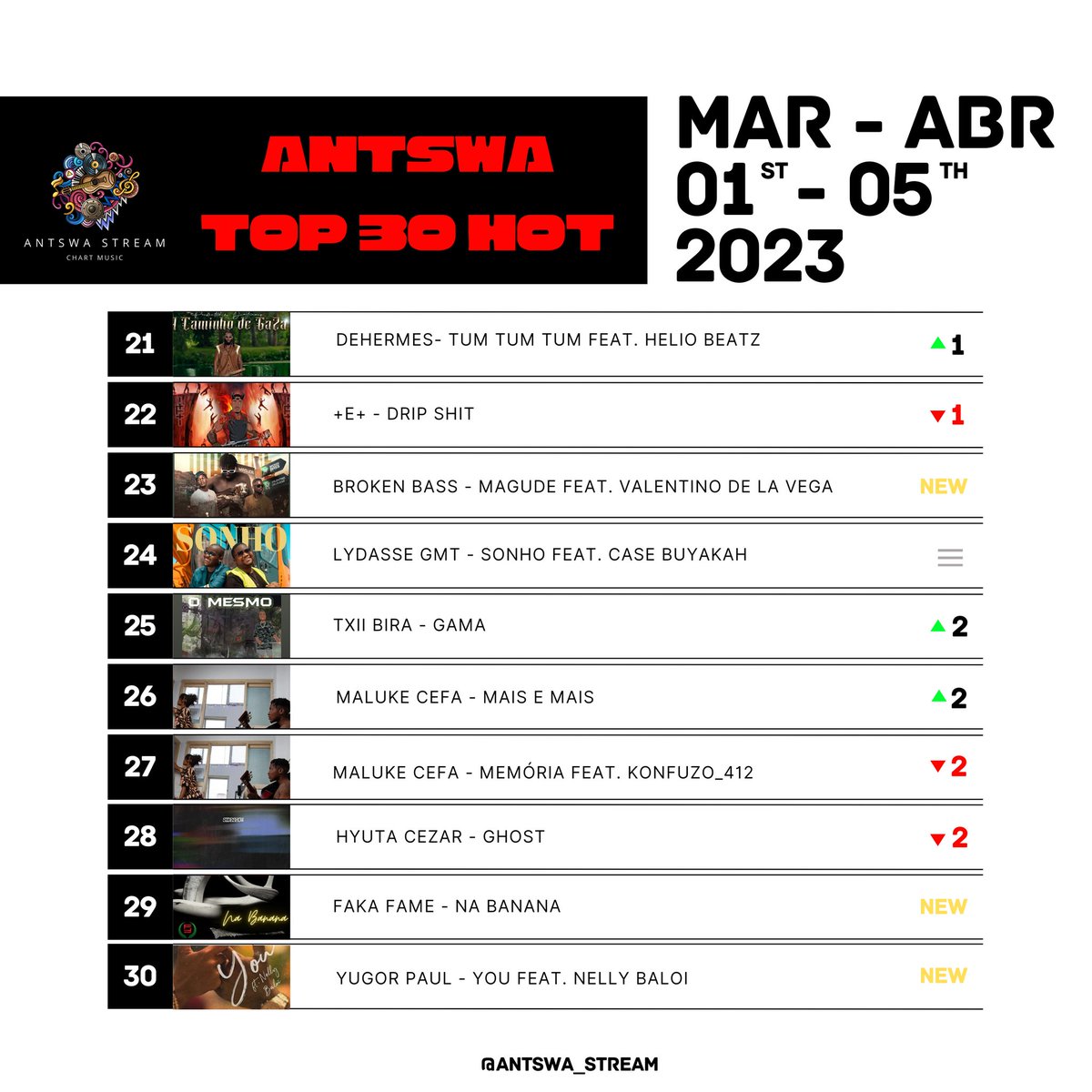 🔥🔥ANTSWA TOP 30 HOT🔥🔥

Mozambique’s hottest playlist is out🔥

This is a new experience and you can’t miss it👌🔥🇲🇿

Dá uma olhada agora no teu Artista favorito e curte as nossas playlist no Spotify

open.spotify.com/playlist/3cQMv…

#moz #mozambique #moztop #hot30 #music #spotify