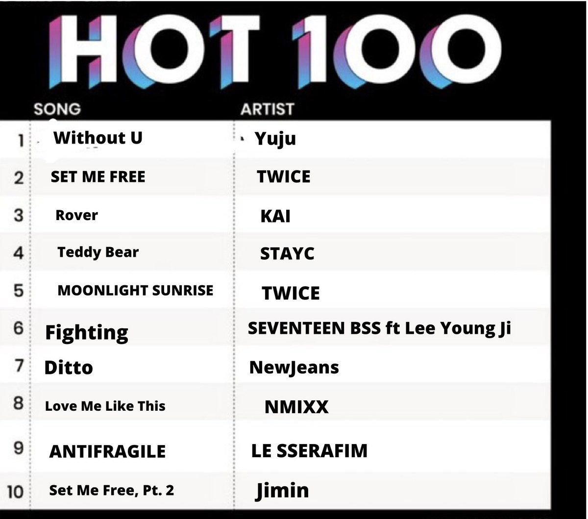 #WithoutU by @konnect_YUJU leads the ABC KPOP Hot 100 Chart for a 2nd Week in a row