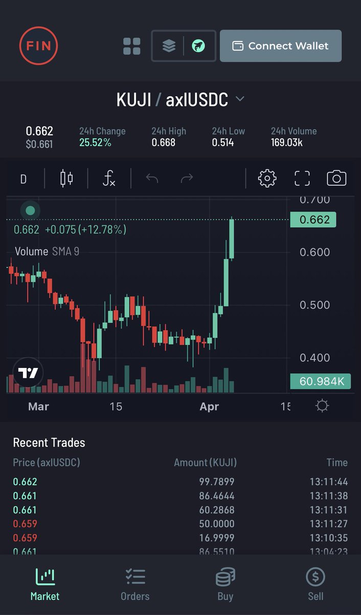 AltDetective's tweet photo. Green 🍆🍆🍆 are back on the menu for @TeamKujira. Wen $KUJI 100$? Easy 10-100x 💎 amazing team, amazing ecosystem, and most important $KUJI is not community but FAMILY 💙🐳 https://t.co/Mq9UybUSV6