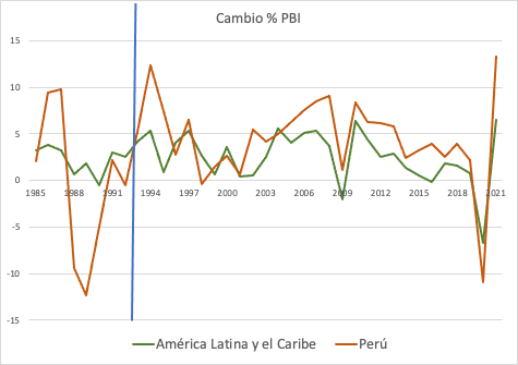manuelbarron_'s tweet photo. Desde 1993 el crecimiento económico del Perú ha estado sistemáticamente por encima del del resto de América Latina y El Caribe (Fuente: Banco Mundial https://t.co/aRMeSDgmel) https://t.co/ELnMY4hFQ5