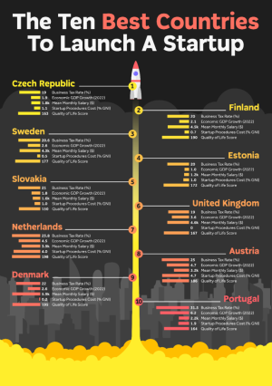 MotoverseGames's tweet photo. According BNG, 💻 Czech Republic is among top best countries for launching startups! 📈💼

What a lucky coincidence that we reside just there? 😎 Nah, it is not luck. 

Czechs are simply the best! 🚀👌 https://t.co/g2Z2ksJ6yP