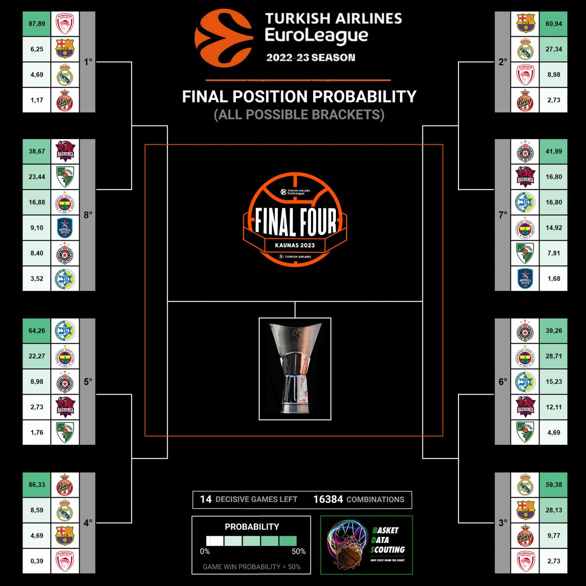 Basket Data Scouting on Twitter "Thread 🧵 about all the possible EuroLeague playoff
