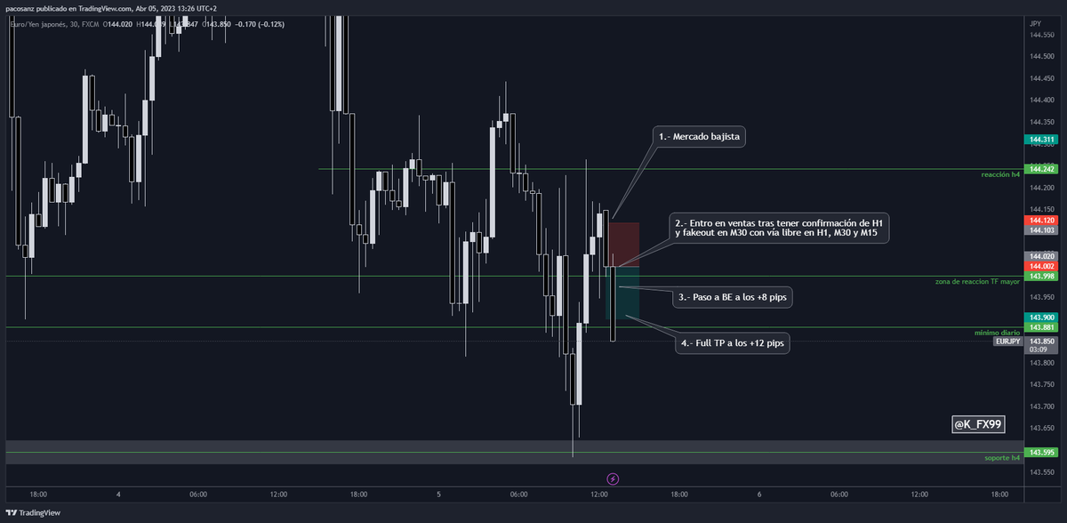 k_fx99's tweet photo. Mi BIAS seguía siendo bajista en #EURJPY

He tomado ventas ahora a la 13:00h siendo el resultado un TP✅

En la imagen adjuntada tenéis la explicación de la operación tomada

#scalptrading #forextrader #forextips #forexsignals #forex #k_fx99 https://t.co/wWDV39ch3n