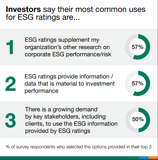 GlobalERM's tweet photo. What are the common uses and motivations for investors and corporates engaging with ESG ratings?
Find out more in our #RateTheRaters survey at https://t.co/EjzEAzoDIx #ESG #ESGRatings https://t.co/TMVM2HBSDS