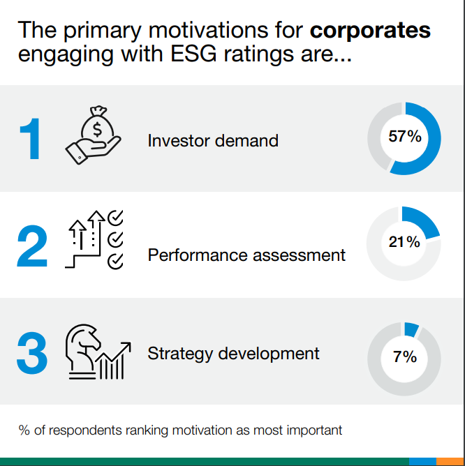 GlobalERM's tweet photo. What are the common uses and motivations for investors and corporates engaging with ESG ratings?
Find out more in our #RateTheRaters survey at https://t.co/EjzEAzoDIx #ESG #ESGRatings https://t.co/TMVM2HBSDS