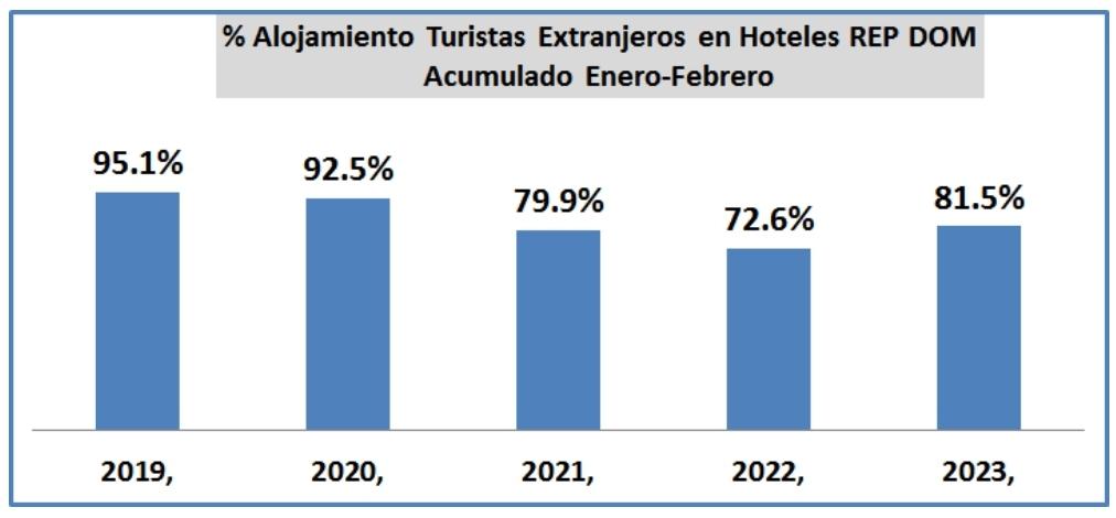cturpld's tweet photo. Según el Banco Central en el período Enero+Febrero del 2023 de un total de 1,136,837 Extranjeros no residentes que han visitado el país , unos 926,481 turistas han utilizado los establecimientos hoteleros como su opción de alojamientos.

A continuación presentamos el % anual. https://t.co/ZPlRM8skEf