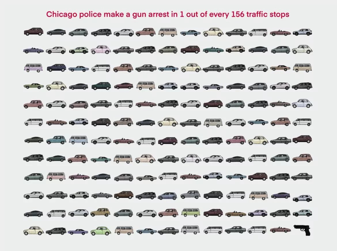 w_katz1's tweet image. Reflecting the same recent findings as by @BPIChicago, @Pascal_Sabino writing for @injusticewatch and @BlockClubCHI found that Chicago PD stops 156 cars for every one gun arrest. 156 intrusions of liberty and the 1 is likely not even a crime gun. injusticewatch.org/news/police-an…