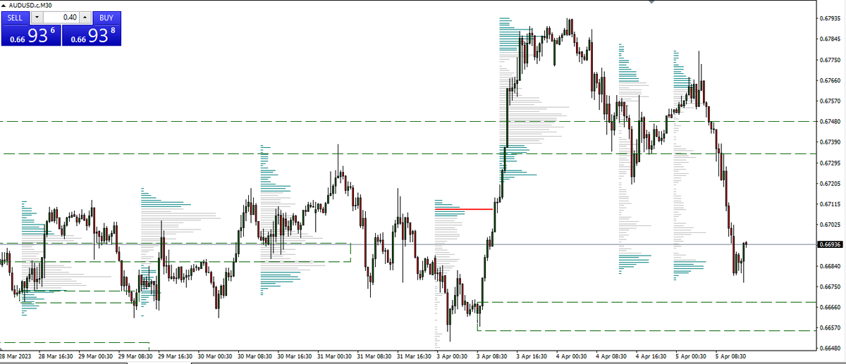 cquezadach's tweet photo. audusd: Muy cerca de completar el imbalance en graficos de 30M https://t.co/XRNTB00iJi