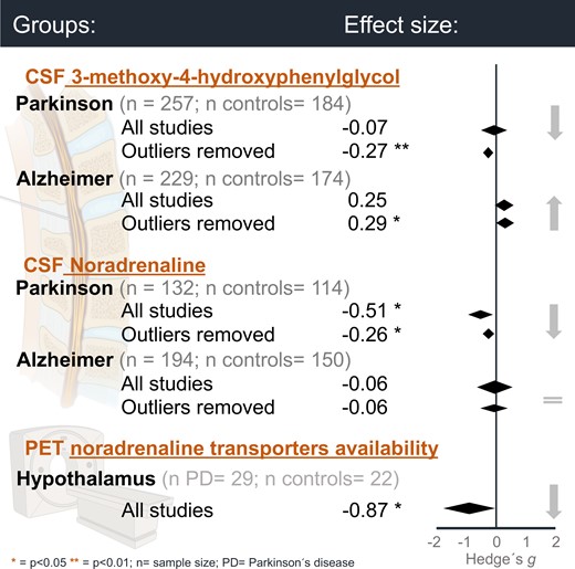 @BrainComms (@braincomms) on Twitter photo <a href="/e_lancini/">Elisa</a> et al. report that CSF and PET noradrenergic biomarkers are decreased in #ParkinsonsDisease, while in #AlzheimersDisease only CSF levels of a noradrenaline metabolite are increased significantly. <a href="/MTJBetts/">Matthew Betts, Ph.D.</a> <a href="/d_haemmerer/">Dorothea Hammerer</a> <a href="/DuzelLab/">Duzel Lab</a> <a href="/RTG2413SynAGE/">RTG2413 SynAGE Graduate Program</a> bit.ly/3KeU4PV <a href="/e_lancini/">Elisa</a> et al. report that CSF and PET noradrenergic biomarkers are decreased in #ParkinsonsDisease, while in #AlzheimersDisease only CSF levels of a noradrenaline metabolite are increased significantly. <a href="/MTJBetts/">Matthew Betts, Ph.D.</a> <a href="/d_haemmerer/">Dorothea Hammerer</a> <a href="/DuzelLab/">Duzel Lab</a> <a href="/RTG2413SynAGE/">RTG2413 SynAGE Graduate Program</a> bit.ly/3KeU4PV