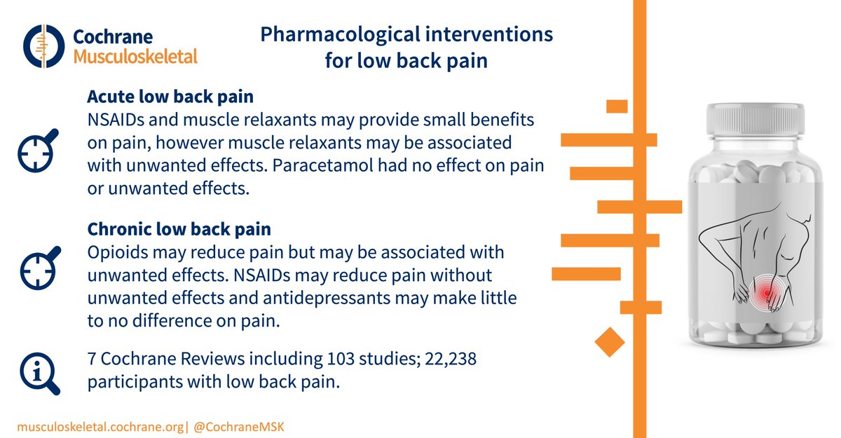 The Cochrane Library (@cochranelibrary) on Twitter photo 💊 Pharmacological treatments for low #BackPain in adults: an overview of Cochrane Reviews
📚 <a href="/AidanCashin/">Aidan Cashin</a> & team reviewed the evidence from 7 reviews (that included 103 studies on a total of 22,238 people).
buff.ly/40ZPxYq 💊 Pharmacological treatments for low #BackPain in adults: an overview of Cochrane Reviews
📚 <a href="/AidanCashin/">Aidan Cashin</a> & team reviewed the evidence from 7 reviews (that included 103 studies on a total of 22,238 people).
buff.ly/40ZPxYq