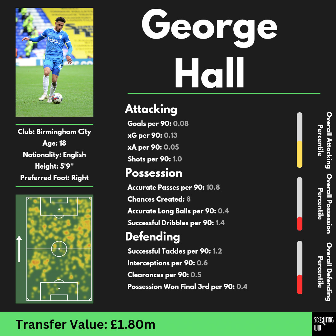 scoutingww's tweet photo. GEORGE HALL 🏴
#georgehall #hall #england #birminghamcity #bcfc #football #soccer #footballscouting #scouting #explorepage #explore #foryou #fyp #scoutingww https://t.co/Ja2YEawoSW