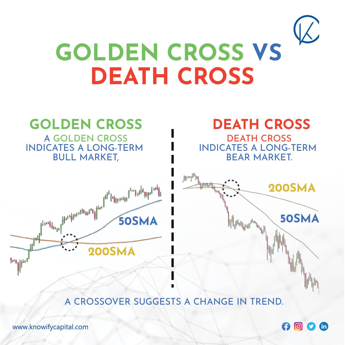 knowifycapital's tweet photo. Understanding the Impact of Golden and Death Cross Signals can help you make better trades.
To know more, follow us at @knowifycapital.
#knowifycapital #ForexMarket #forexsignals #business #daytrader #Entrepreneur #DayTrading #TradingSignals #cryptotrading #forex #trading https://t.co/3jKYh4VacI