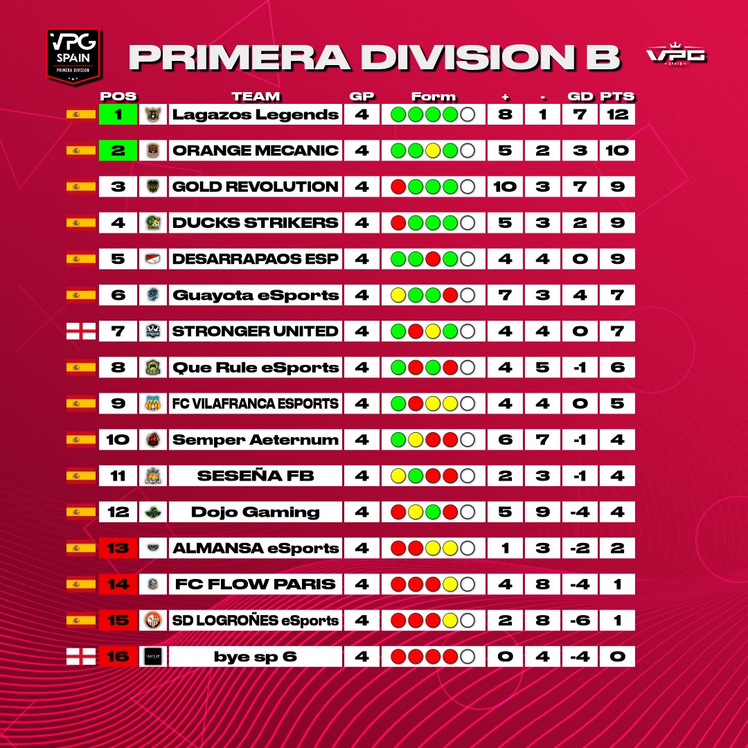 Virtual Pro Gaming España (@vpg_spain) on Twitter photo 🌍 <a href="/latidoshop/">Latido</a> Primera División B PS4
📆 Semana 1
👥 Clasificación
1⃣ <a href="/LagazosLegends/">💛Lagazos Legends🖤</a>
2⃣ <a href="/orangemecanic1/">ORANGE MECANIC (NO PROFIT ASOCIACIÓN)</a>
3⃣ <a href="/GoldRevolution3/">Gold Revolution</a>
4⃣ <a href="/DucksStrikers/">Ducks Strikers🎮⚽</a>
5⃣ <a href="/DesarrapaoseSp/">Desarrapaos eSports</a>
6⃣ @GuayotaeSports
7⃣ <a href="/strongerutd/">Stronger United</a>
8⃣ <a href="/QueRuleES/">Que Rule eSports</a>
#FeelVPG #ClubesPro #11VS11 #VPGSpain #BeTheBest #VPGPS4 🌍 <a href="/latidoshop/">Latido</a> Primera División B PS4
📆 Semana 1
👥 Clasificación
1⃣ <a href="/LagazosLegends/">💛Lagazos Legends🖤</a>
2⃣ <a href="/orangemecanic1/">ORANGE MECANIC (NO PROFIT ASOCIACIÓN)</a>
3⃣ <a href="/GoldRevolution3/">Gold Revolution</a>
4⃣ <a href="/DucksStrikers/">Ducks Strikers🎮⚽</a>
5⃣ <a href="/DesarrapaoseSp/">Desarrapaos eSports</a>
6⃣ @GuayotaeSports
7⃣ <a href="/strongerutd/">Stronger United</a>
8⃣ <a href="/QueRuleES/">Que Rule eSports</a>
#FeelVPG #ClubesPro #11VS11 #VPGSpain #BeTheBest #VPGPS4