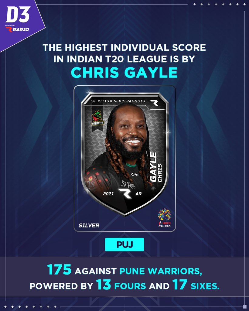 TheD3Official's tweet photo. Who do you think will be the one to break this record by Chris Gayle? ๐ค
#D3 #DigitalPlayerCards #PlayerCards #FantasySports https://t.co/6u0YPLmxh8