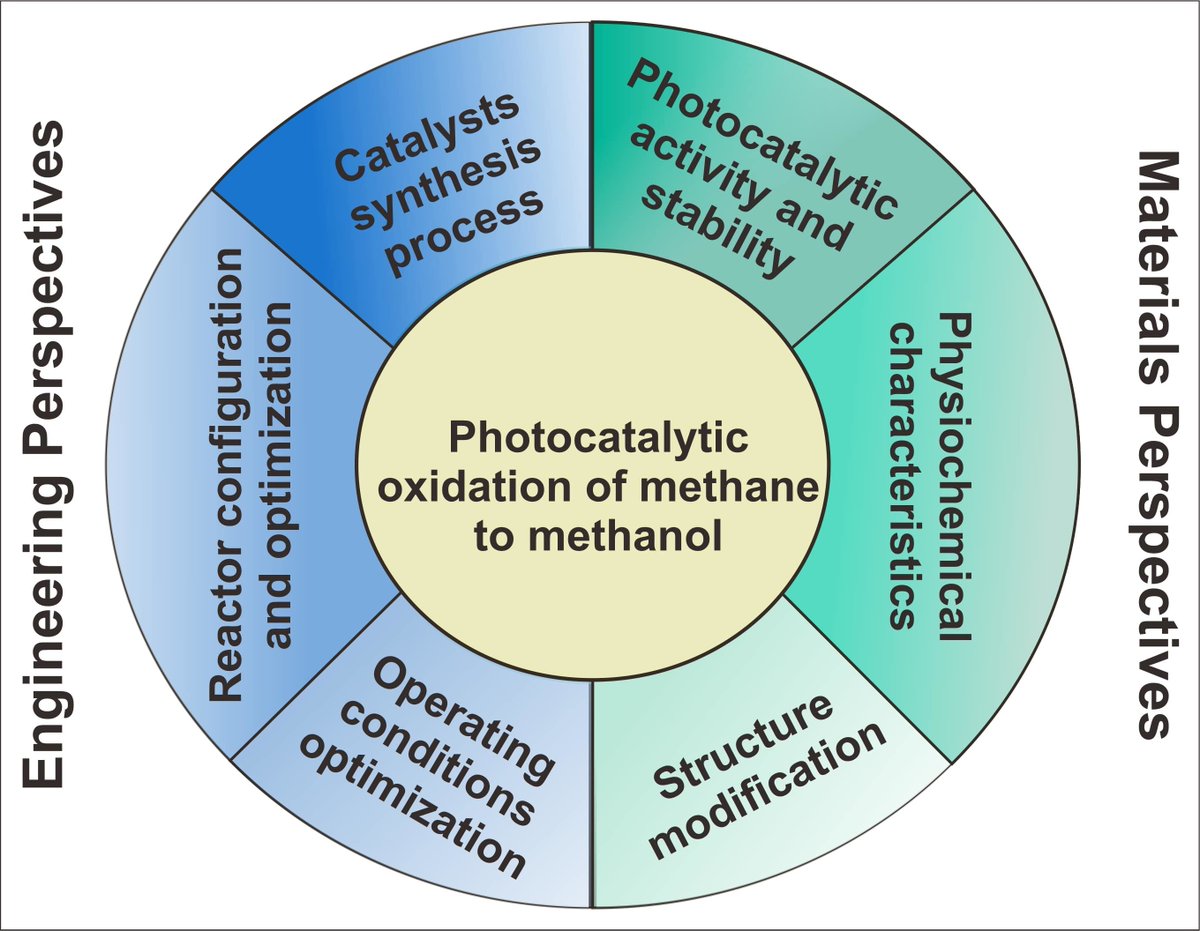 Molecules_MDPI's tweet photo. 📌#photocatalysis #methaneoxidation #methanol #light #catalyst
New Publication “Recent Advances in Photocatalytic Oxidation of Methane to Methanol”
By: Wibawa Hendra Saputera, et al.
👉 https://t.co/mGLLOofHo6
#mdpimolecules #NewPublication https://t.co/Zv7KkTrV1K