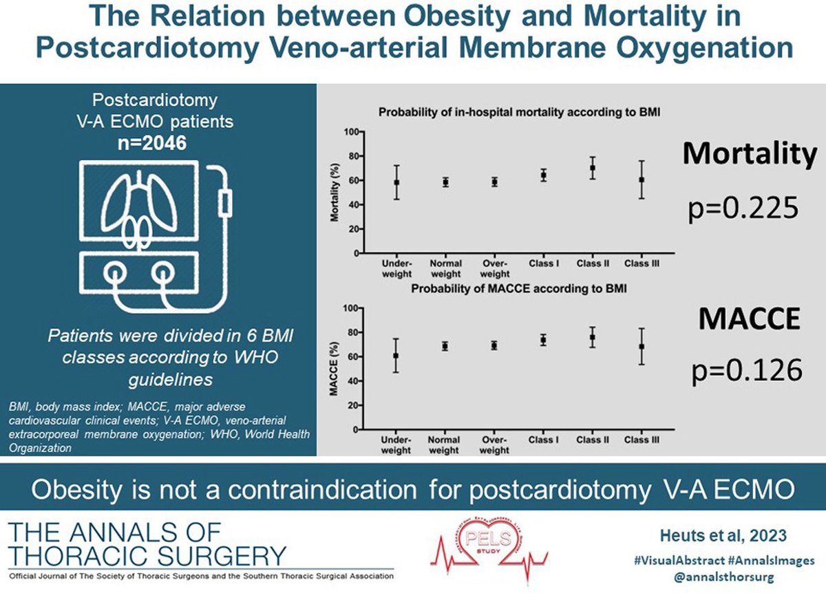 BMI NOT associated to in-hospital outcomes in postcardiotomy VA #ECLS:
➡️ &gt; 2K patients, 36 centers from 16 countries
➡️ in-hospital mortality 60.3%
➡️ no significant differences among BMI classes for in-hospital mortality or major adverse events
🖇️ bit.ly/3MjO1fE