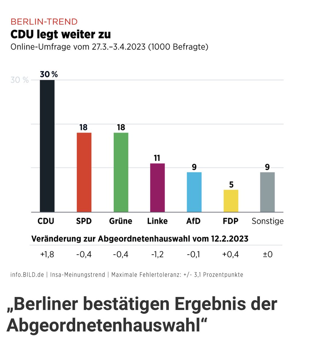 JM_Luczak's tweet photo. Ein toller Rückenwind und Bestätigung dafür, dass der Koalitionsvertrag mit der SPD ausgewogen verhandelt wurde und alle Berlinerinnen und Berliner in den Blick nimmt!🙏
⁦@cduberlin⁩ ⁦@kaiwegner⁩ ⁦@BerlinGestalter⁩ https://t.co/v1sRnw6OBh