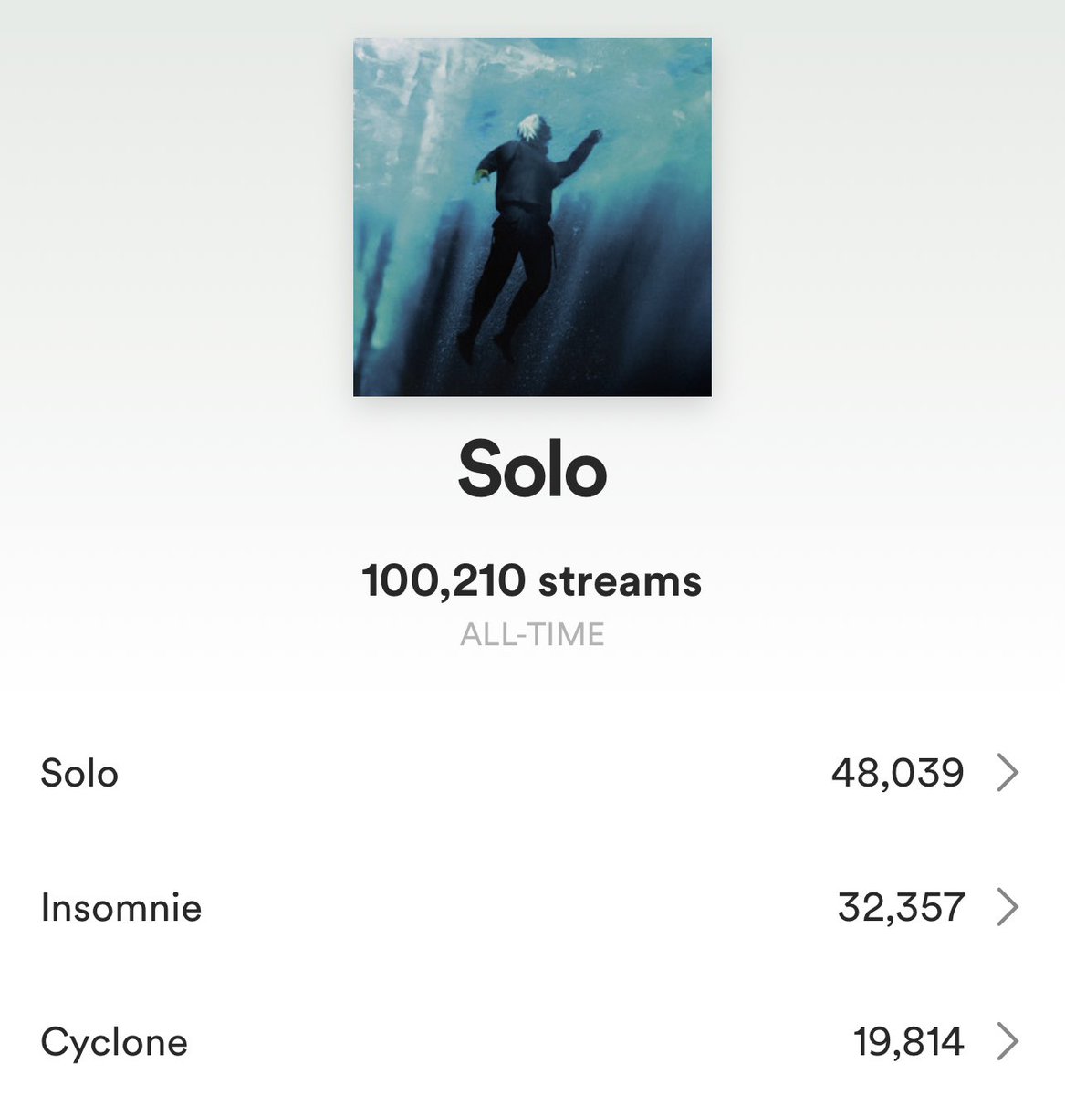 novengitum's tweet photo. Le projet "SOLO" vient d'atteindre les 100k streams sur Spotify et sans playlist ! 
(@tetsuromusic_ , @spotifyfrance) https://t.co/Bvc0b1C1Dt