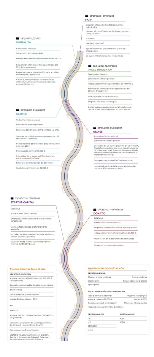 JordiAltimira's tweet photo. 💰📅 Ayudas públicas para #startups 2023 📅💰
🚨Entre ellas se encuentran:
📌 #FAIIP
📌#IVACE INNOVA-CV
📌#NEOTEC
📌#DONATIC
📌#STARTUPCAPITAL
📌#RED.ES
🚨 Líneas abiertas todo el año 🚨
🚀#PRÉSTAMOENISA
🚀#MICROBANK
🚀#CDTI
🚀#ICF
🚀#IVF
LINK EBOOK: https://t.co/EsVo0298fp https://t.co/83Jk7nSYbs