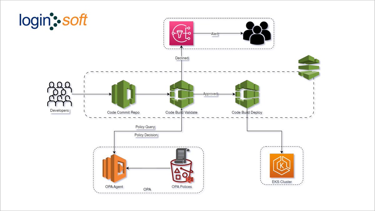 Loginsoft_Inc's tweet image. Fortifying Cloud Security Posture Management with Open Policy Agent (OPA).
Check our latest blog at loginsoft.com/blog/2023/04/0…

#cloudsecurity #openpolicyagent #rego #OPA
