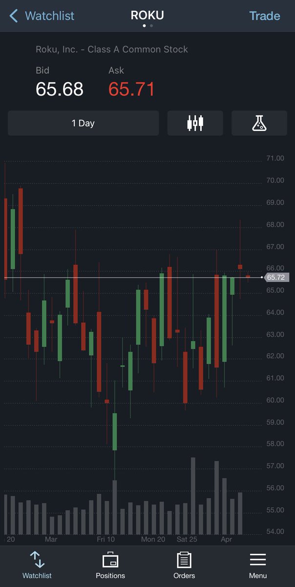 smartestrading's tweet image. Jemand Lust auf einen Range-Trade?
$ROKU drängt sich geradezu auf für einen Shortversuch.

#trading #charttechnik #Aktien