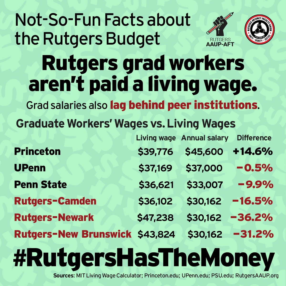 ruaaup's tweet photo. GM @RutgersU
! It's day 279 w/o contract. We are cont. bargaining on grad issues today. Yesterday management tried to tell us we should be grateful for our pay compared to other BigTen schools. We do not measure up so well when compared to comparable local research Institutions. https://t.co/ai5t4eVHIx
