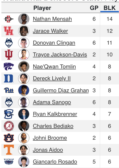 Final March Madness individual blocks leaders:

1. Mensah
2. Walker
3. Clingan
4. Jackson-Davis