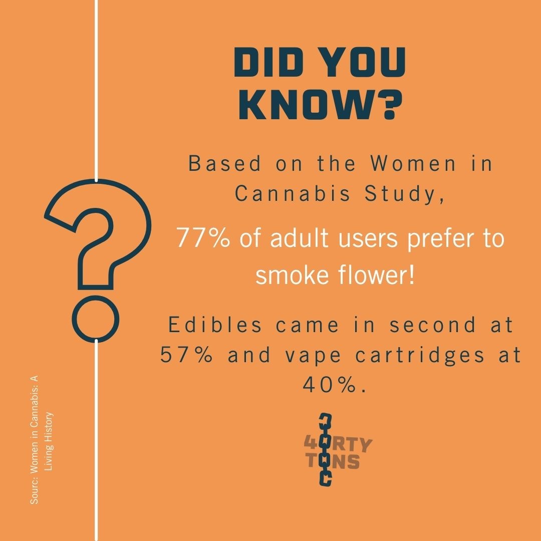 40TonsBrand's tweet photo. Did you know that 77% of adult users prefer to smoke flower?

Edibles came in second at 57% and vape cartridges came in third at 40%.

What is your favorite? Let us know!
•
•
•
•
•
•
#freethe40k #40tons #didyouknow #supportchange https://t.co/hzSRd6L8mV