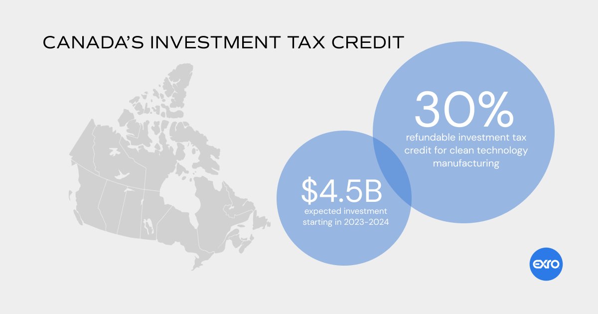 exrotech's tweet image. Canada&apos;s 2023-24 Budget is packed with exciting opportunities for clean technology, electrification, and energy storage industries!⚙️⚡🔋

Find out more in our latest blog post: links.exro.com/414NF0i

#CleanEnergy #ExroTech #Canada #Electrification #EnergyStorage #EMobility