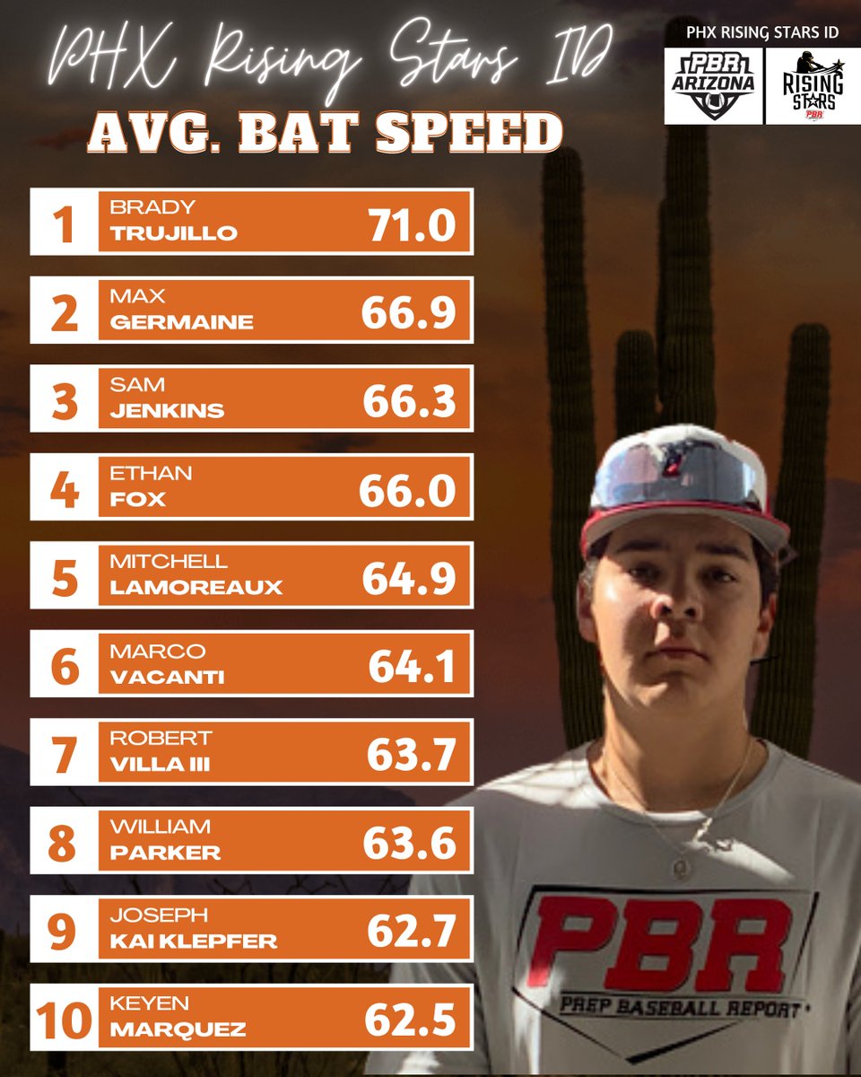 PrepBaseballAZ's tweet photo. 📊𝐏𝐇𝐗 𝐑𝐢𝐬𝐢𝐧𝐠 𝐒𝐭𝐚𝐫𝐬 𝐈𝐃: 𝐁𝐥𝐚𝐬𝐭 𝐌𝐨𝐭𝐢𝐨𝐧 𝐋𝐞𝐚𝐝𝐞𝐫𝐬📊

The top @Blast_Bsbl metrics from Saturday's Phoenix Rising Stars ID with '27 LHP/1B Brady Trujillo posting the top avg. bat speed.

🔗 https://t.co/ba39hXjm2E || #BeSeen https://t.co/gHGudhjJIt
