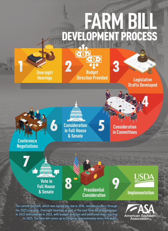 ASA_Soybeans's tweet photo. ASA outlined its #FarmBill23 priorities last spring &amp; continues to lead the push for a favorable farm bill budget, but what does the development process look like for this critical bill? See the infographic below ⬇ https://t.co/V8F6j8liHk