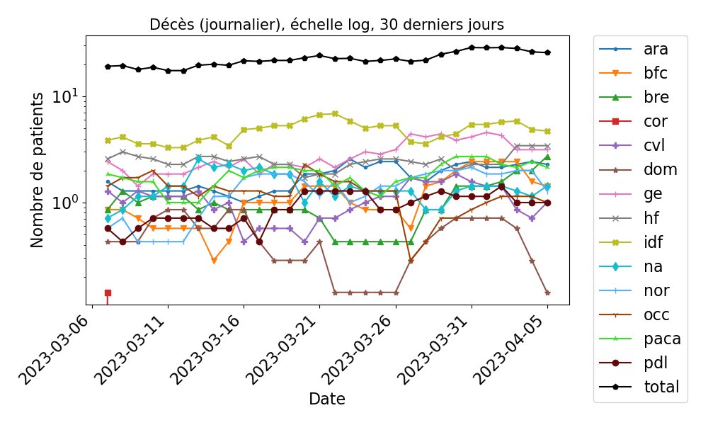 Graphes de décès lissés sur 7 jours. Autres graphiques (avec historique complet) sur signal.eu.org/blog/statistiq… et signal.eu.org/blog/statistiq… #covid19fr