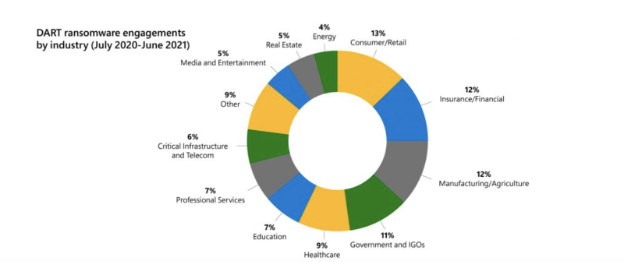 #cybersecurity #infosec What 3 industries are hit hardest by ransomware? Take a guess and check back next week for insight. 💡 Like this post if you'd like help assessing your cloud needs and how Azure can address them with a Archon Security @archonsec expert.