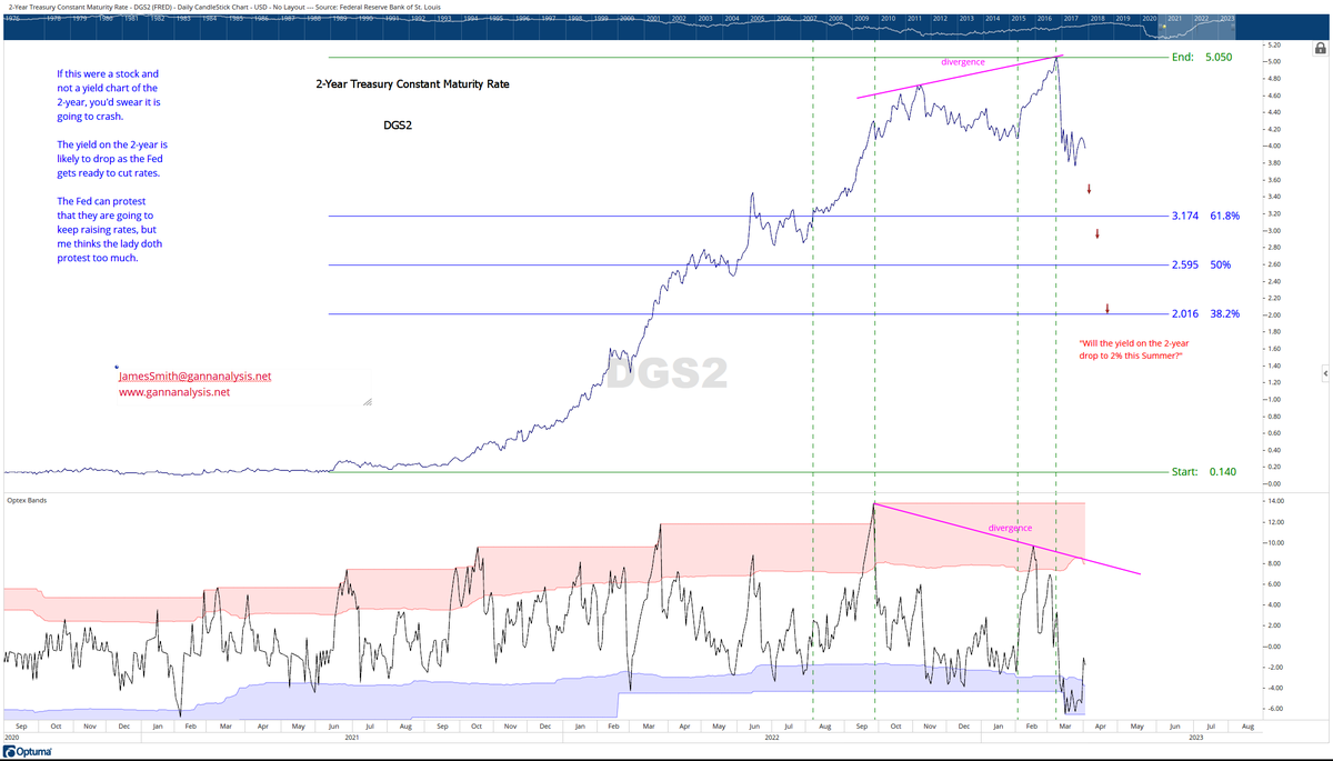 GannAnalysisLLC's tweet photo. "Is it time for yield curve steepening trades?"  JOLTS calling a recession.  Declining Copper calling a recession. And the 2-Year Yield calling it too.  https://t.co/0fCZFdgYRM   #bonds, #yieldcurve, #bondyield, #2YY   #Gann, #timing, #cycles, https://t.co/xteozDjXfl