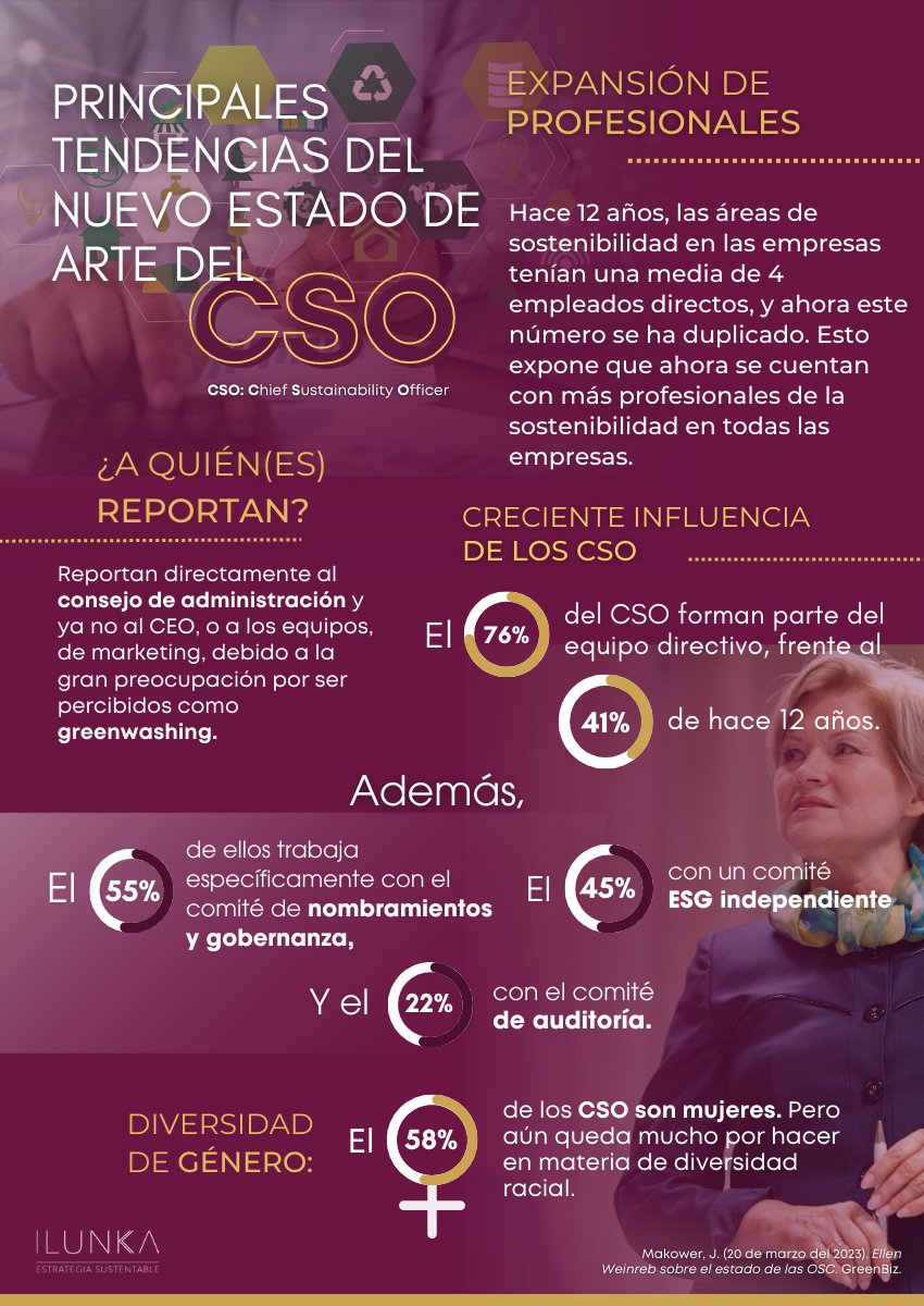🌐El entorno #VUCA en el que se mueven las organizaciones en la actualidad han elevado el perfil de los temas de la #sostenibilidad y los datos #ESG dentro de las #empresas.
Sin embargo, ¿cómo ha cambiado este entorno la profesión del “Director en Sostenibilidad” (#CSO)? 👇