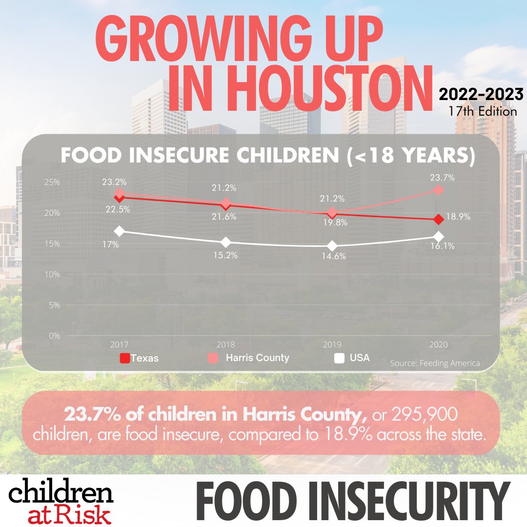 childrenatrisk's tweet photo. 2023 Edition of Growing Up In Houston: Assessing the Quality of Life of Our Children

 Read the full report here:
https://t.co/dJu3p94Fgh

see report for full reference page

 #growingupinhouston #GUIH #forchildren https://t.co/vz296A6LLS