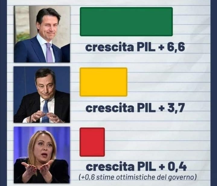 VGjondrekaj's tweet photo. Io preferisco che mi governano quelli scappati da casa , e no quelli professionisti che mi svuotano il portofoglio.
Basta guardare il PIL e mi convince la loro onestà e la capacità del lavoro
Io ho scelto #DallaParteGiusto
Con #Contenetwork_it e #ConteIlMioPresidente
W #M5S ⭐💫 https://t.co/zPF7OG3I67