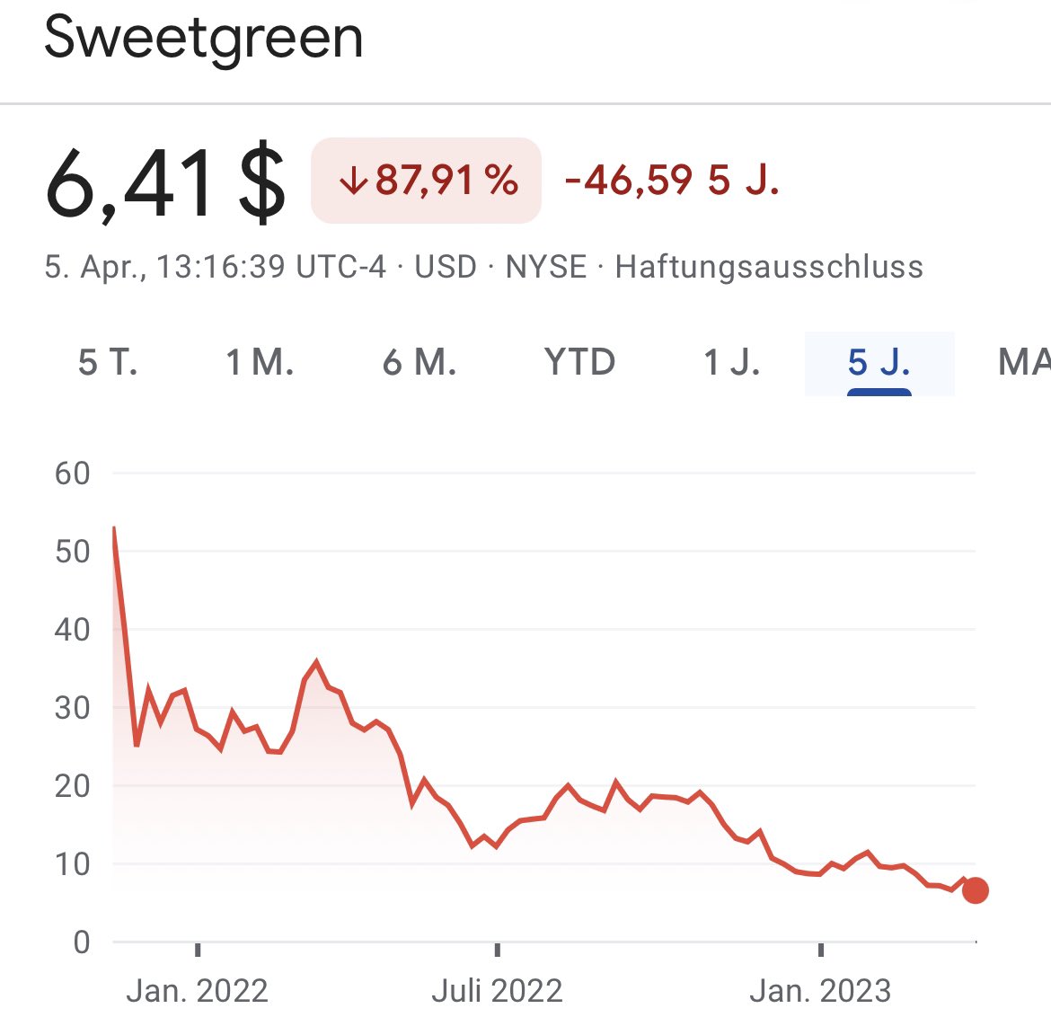 CWRoehl's tweet photo. Ein Rechtsstreit mit der Burrito-Kette #Chipotle 🌯 spülte mir gerade das hier wieder in die Timeline: Die zu Hipster-Preise an die Börse gekommene #Aktie der Salatbar-Kette #Sweetgreen ist tatsächlich verwelkt…
#IPO #ItsProbablyOverpriced https://t.co/oaqZWeNApg