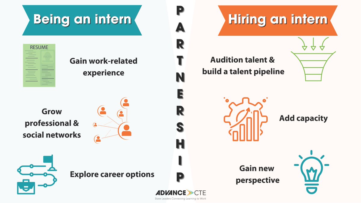 An internship is a mutually beneficial partnership between the learner and employer. With opportunities to build skills, gain capacity, explore careers and audition talent, internships are a win-win for all involved. #CTEWorks #InternshipAwarenessMonth #WorkforceDevelopment