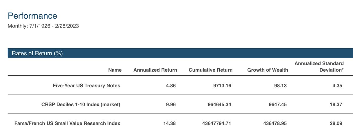 ServoWealth's tweet photo. The best kept secret in investing?

Small cap value stocks have historically  outperformed the market by about  as much as stocks have outperformed bonds.

Everyone knows the latter, almost no one knows the former… https://t.co/kn0jwU7Nn6