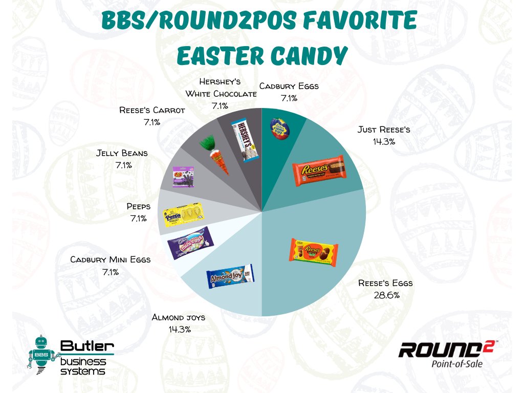 Are some of these even Easter-time candies? Or are they just regular candy? #butlerbizsys #eastercandy #favcandy
