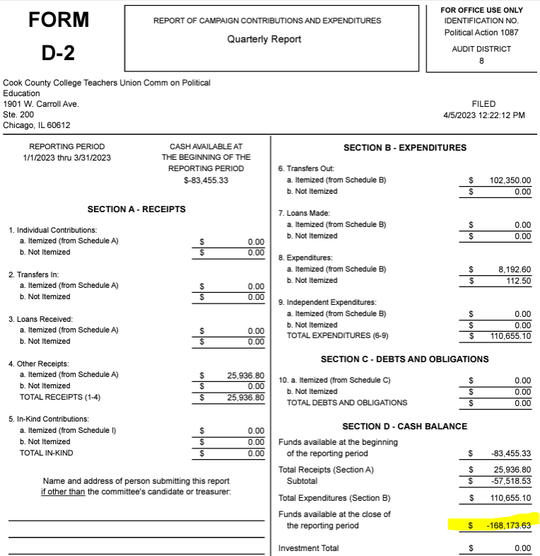 #PACservations: The PAC for <a href="/CTULocal1/">Chicago Teachers Union</a> sister union <a href="/CCCTU_Local1600/">CCCTU</a> has a balance of *negative* $168,000. 😬