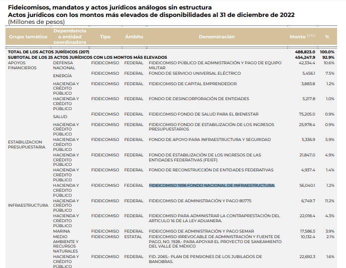 CarlosRamirezF's tweet photo. Al cierre de 2022, FONADIN tenía disponibles 56 mil millones de pesos.

Tendrá q salir a colocar o pedir prestado otros ~3 mil millones de dólares para poder liquidar los activos de @iberdrola . 

A ver la contabilidad de @Hacienda_Mexico https://t.co/hl01lTCefB