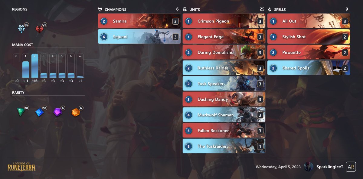 Got my 6 Gauntlet wins today with Samira Sejuani SMOrc!
This deck feels solid and super fun to play! Stylish Shot, Daring Demolisher and Flair got be burst lethal twice in the Gauntlet😈