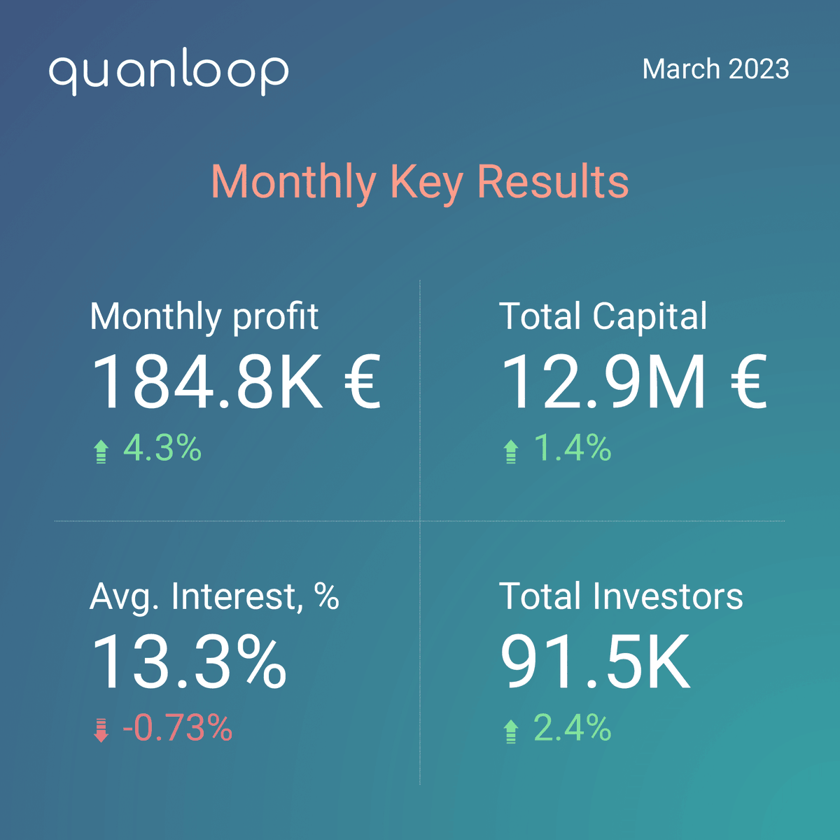 quanloop's tweet photo. π· March 2023 Quanloop Update: Total capital reached β¬12.9M, investors earned β¬184.8K in interest revenue with a 13.3% avg. interest rate, and our community grew to 91.5K investors! ππ₯³ Thanks for the support, and stay tuned for more exciting news!
#quanloop #quanloopresults https://t.co/g2GGUDUkYc