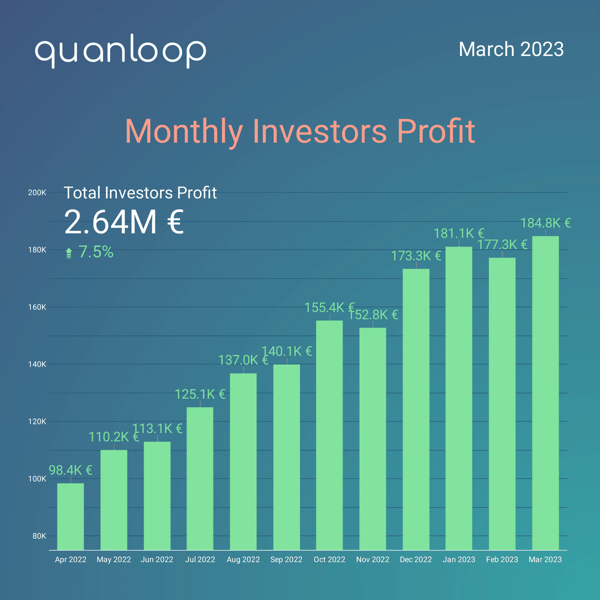 quanloop's tweet photo. π· March 2023 Quanloop Update: Total capital reached β¬12.9M, investors earned β¬184.8K in interest revenue with a 13.3% avg. interest rate, and our community grew to 91.5K investors! ππ₯³ Thanks for the support, and stay tuned for more exciting news!
#quanloop #quanloopresults https://t.co/g2GGUDUkYc