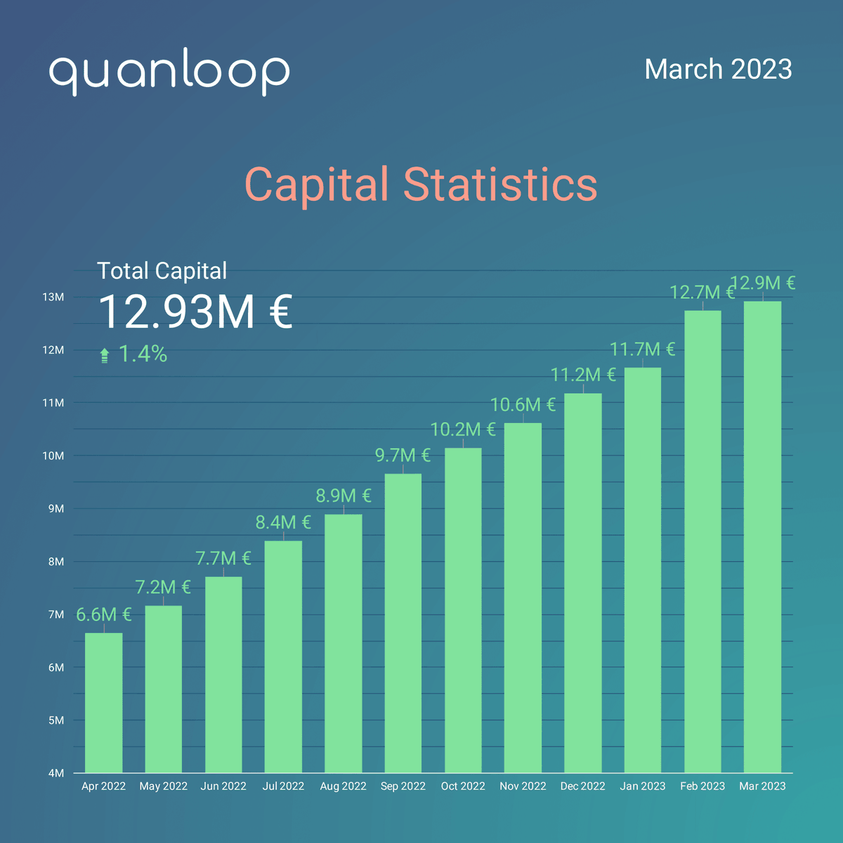 quanloop's tweet photo. π· March 2023 Quanloop Update: Total capital reached β¬12.9M, investors earned β¬184.8K in interest revenue with a 13.3% avg. interest rate, and our community grew to 91.5K investors! ππ₯³ Thanks for the support, and stay tuned for more exciting news!
#quanloop #quanloopresults https://t.co/g2GGUDUkYc