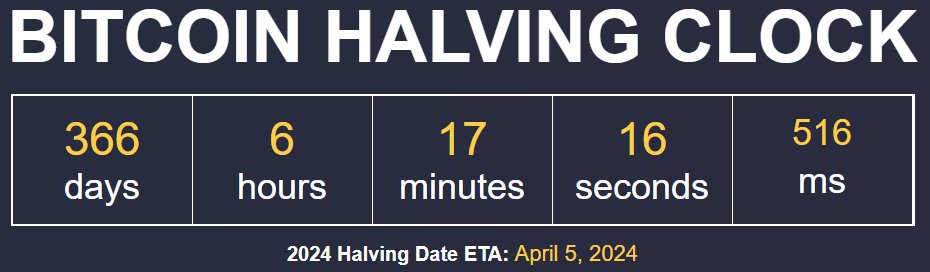 BobPossibly's tweet photo. 1 Year until halving 👀🔥🔥 $BTC https://t.co/iZvvPwhesy